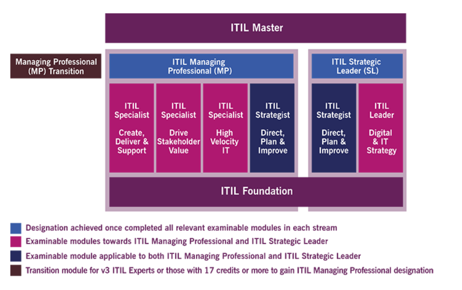 ITIL