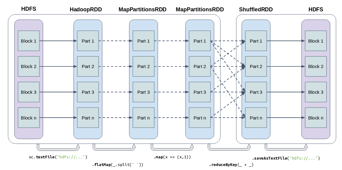 Apache Spark