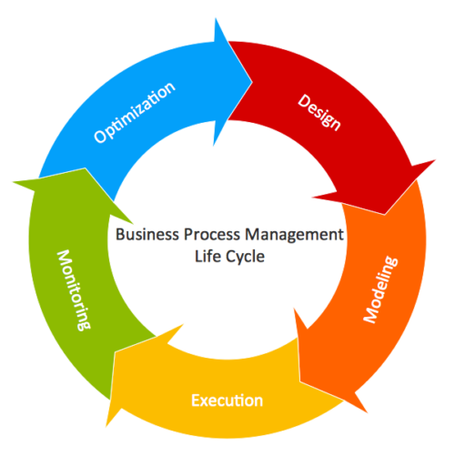 ciclo de vida Business Process Management - implementar bpm numa organização