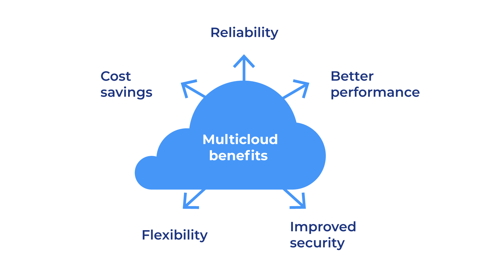 multicloud-approach